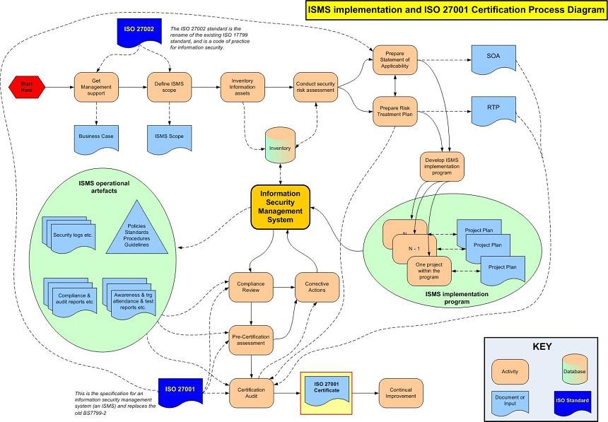 ISO 27001 - Information Security Management Systems